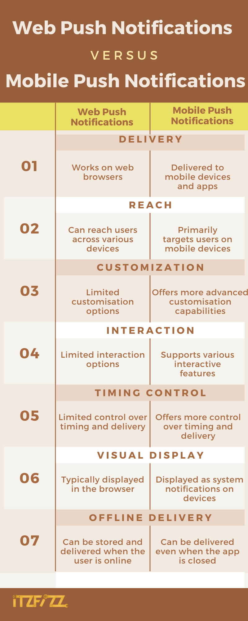 Web Vs Mobile Push Notifications