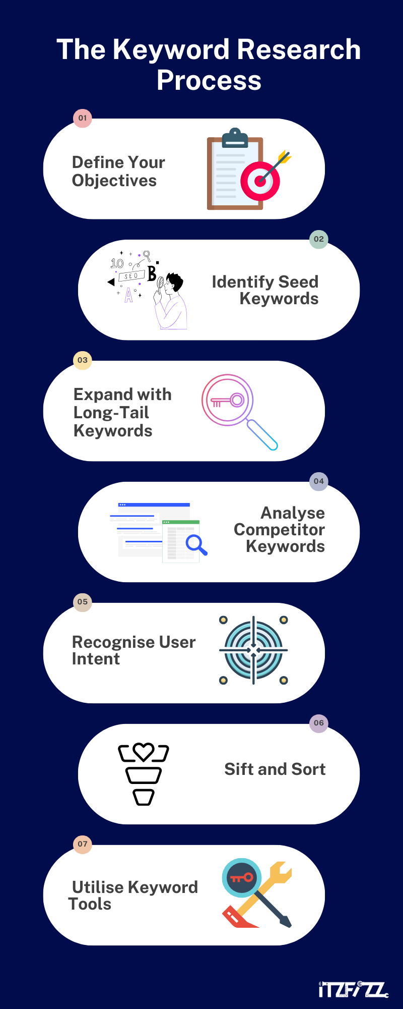 keyword research process