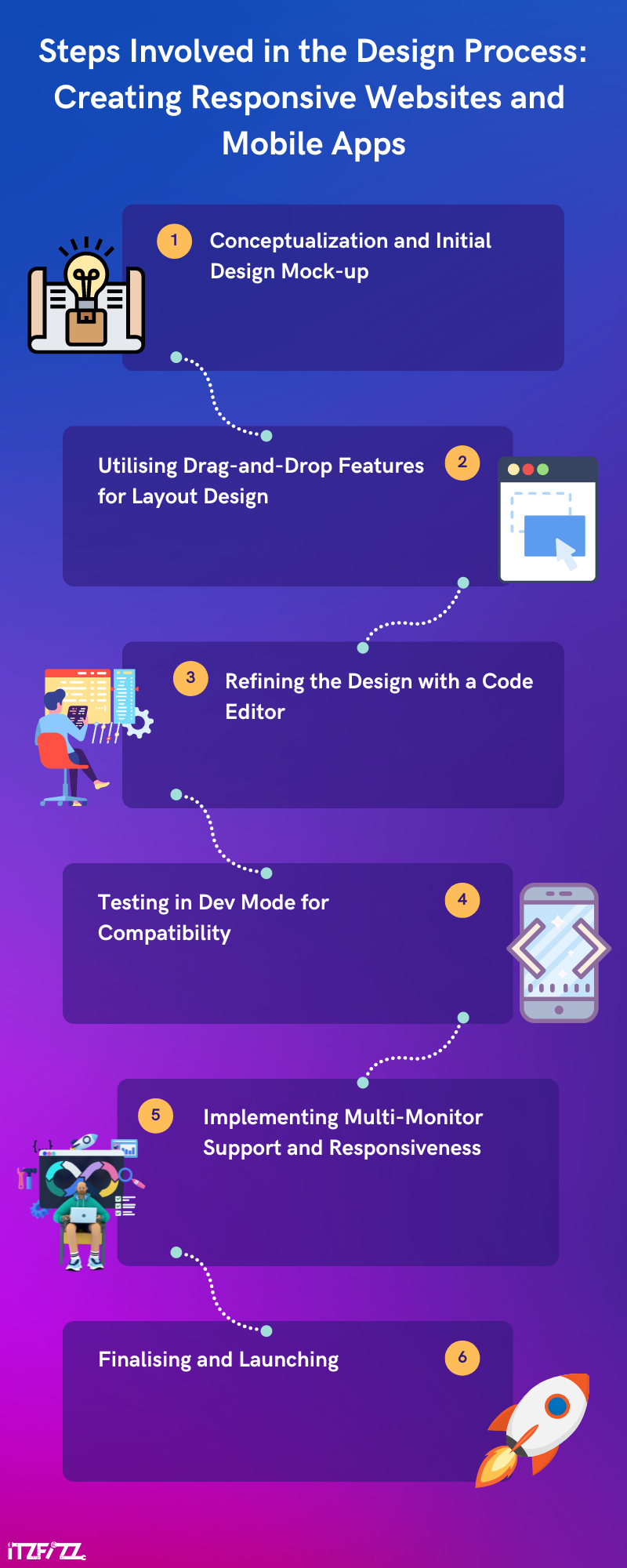 Steps Involved in the Design Process: Creating Responsive Websites and Mobile Apps