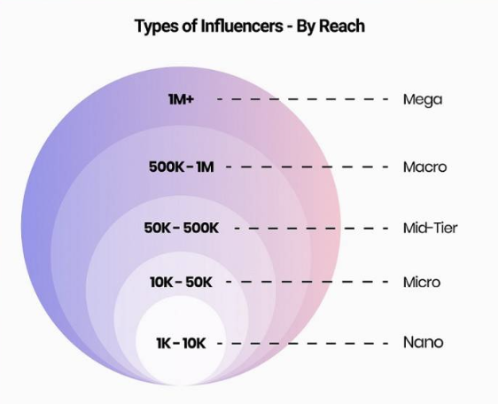 types on influencers